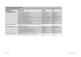 Ges Auflistung Der Oö. Krankenanstalten Und Sanatorien.Pdf