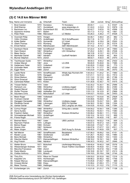 Wylandlauf Andelfingen 2015 (3) C 14.8 Km Männer
