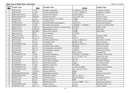 Plant List of Shing Mun Arboretum