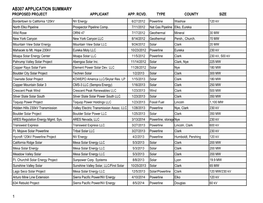 Ab307 Application Summary Proposed Project Applicant App