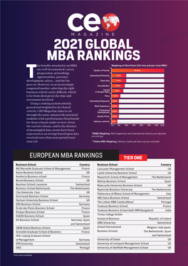 2021 GLOBAL MBA RANKINGS He Benefits Attached to an MBA Weighting of Data Points (Full-Time and Part-Time MBA)
