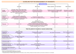 Guideline for the Management of Snakebite Venom