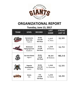 ORGANIZATIONAL REPORT Tuesday, June 13, 2017 LAST STREAK/ TEAM LEVEL RECORD GAME LAST 10