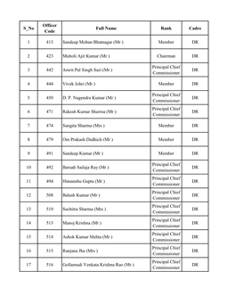 S No Officer Code Full Name Rank Cadre 1 413 Sandeep Mohan Bhatnagar