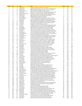 Name Notes 9-B150 ADP +/- 1 2.3 1.3 James Harden Is There a Such Thing As a Boring No