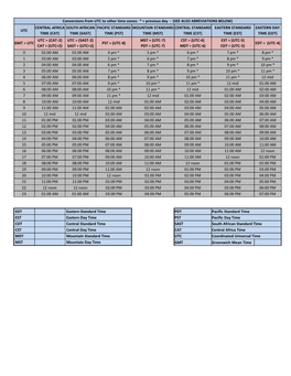 Conversions from UTC to Other Time Zones: * = Previous