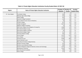 Private Higher Education Institutions Faculty-Student Ratio: AY 2017-18