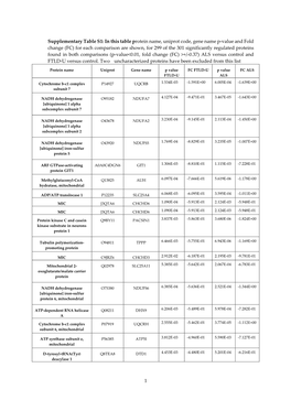 In This Table Protein Name, Uniprot Code, Gene Name P-Value