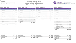 Activity Survey 2019: Upper Batley High School  Upper Batley High School