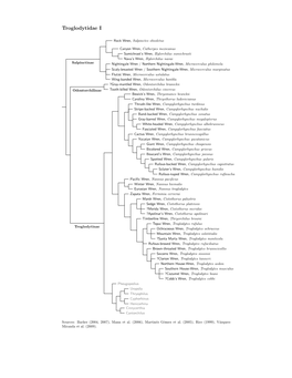 Troglodytidae Species Tree