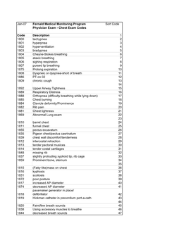 Chest Exam Codes Code Description 1 1800 Tachypnea 2 1801 H