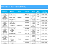 2.0 Hambleton, Richmondshire & Whitby