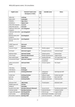 MOLLUSCS Species Names – for Consultation 1