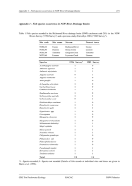 Appendix 1 - Fish Species Occurrence in NSW River Drainage Basins 271