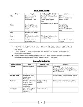 1 Indus River System River Origin Tributries/Meets with Remarks