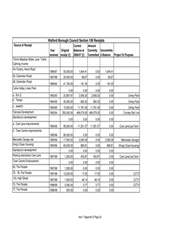 Watford Borough Council Section 106 Receipts