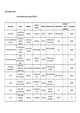 Bureau D'emploi Ksar Hellal Les Offres D'emploi En Cours À La Date Du 25