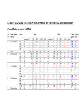 Consolidation of Results –2003-04