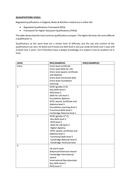 Qualifications Levels Explained