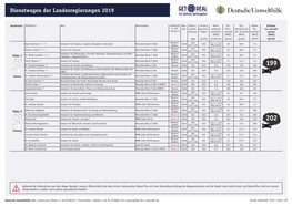 Dienstwagen Der Landesregierungen 2019