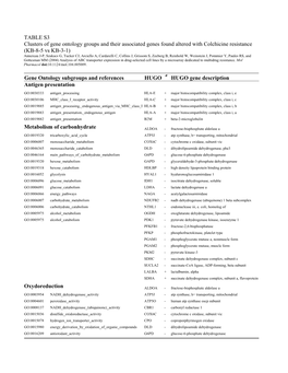 TABLE S3 Clusters of Gene Ontology Groups and Their Associated Genes