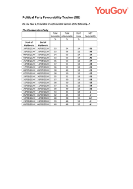 Political Party Favourability Tracker (GB)