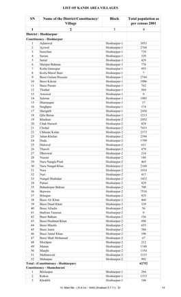 SN Name of the District/Constituency/ Village Block Total Population As