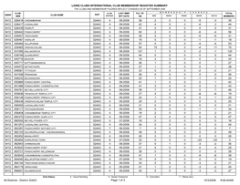 Lions Clubs International Club Membership Register Summary