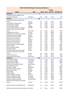 HACU 2019-20 Hispanic-Serving Institutions % Hisp