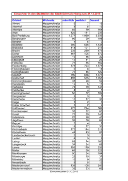 Einwohnerstatistik Zum 31.12.2015