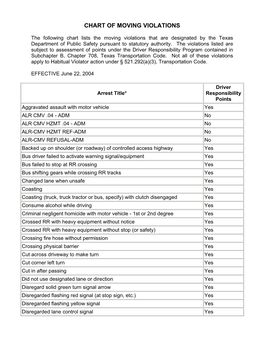 Chart of Moving Violations