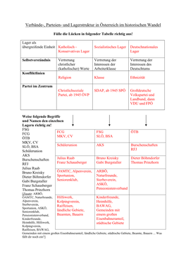Verbände-, Parteien- Und Lagerstruktur in Österreich Im Historischen Wandel