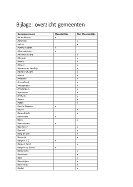Bijlage: Overzicht Gemeenten
