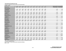 Total Headcount Enrollment by Level