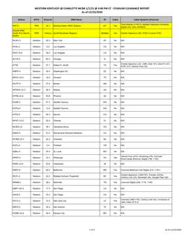 WESTERN KENTUCKY @ CHARLOTTE MCBK 1/1/21 @ 4:00 PM ET - STADIUM CLEARANCE REPORT As of 12/23/2020