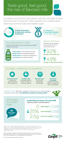 Flavored Milk Infographic