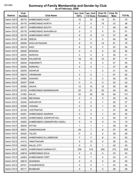 Summary of Family Membership and Gender by Club As of February, 2008