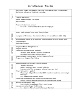 Story of Judaism - Timeline