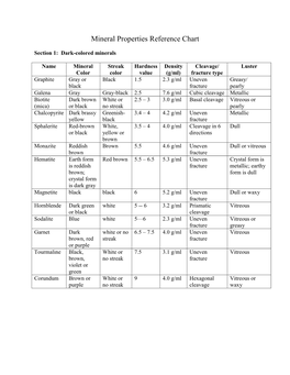 Mineral Properties Reference Chart