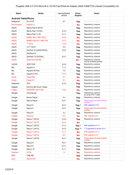 (ASIX AX88772A Chipset) Compatiblity List 1/2/2019