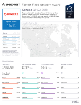 Fastest Fixed Network Award Canada Q1-Q2 2018 Rogers Is Canada’S Speedtest® Awards Winner for Fixed Network Speed