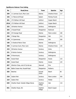 Spelthorne Veteran Tree Listing No Road/Area Town Species Age 209