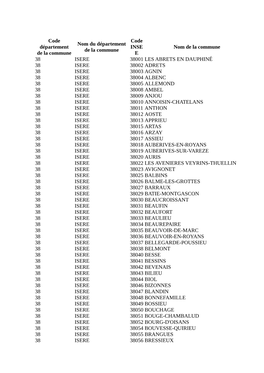 Code Département De La Commune Nom Du Département