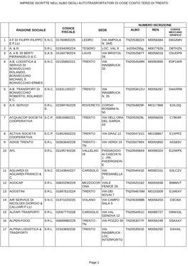 Imprese Iscritte Nell'albo Degli Autotrasportatori Di Cose Conto Terzi