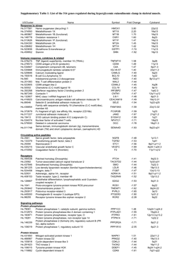 Supplementary Table 1: List of the 316 Genes Regulated During Hyperglycemic Euinsulinemic Clamp in Skeletal Muscle