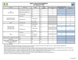 SMOG CHECK REQUIREMENTS by VEHICLE TYPE OBD II Smog Check Required Fuel Type Model-Year GVWR 1 Equipped? None BAR-OIS Test BAR-97 Test