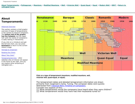 Temperaments Visualized