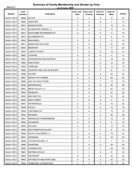 Summary of Family Membership and Gender by Club MBR0018 As of June, 2009