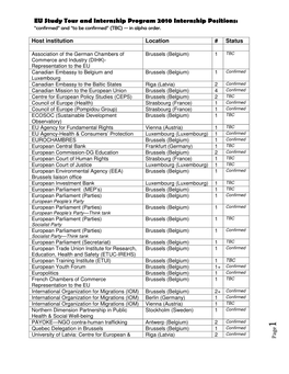 EU Study Tour and Internship Program 2010 Internship Positions: “Confirmed” and “To Be Confirmed” (TBC) -- in Alpha Order