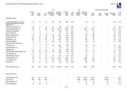 Other International Non-Scheduled Services April 2021 (A) (C) Table 5.3